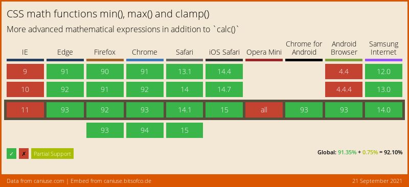 来自 caniuse.com 的跨主要浏览器的 css-math-functions 功能支持数据